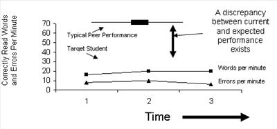 Progress Monitoring Graph