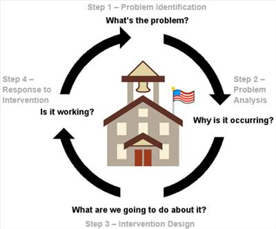 Problem Solving Model