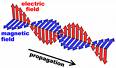 Electromagnetic wave