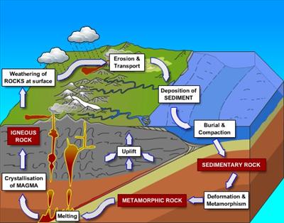 rock cycle?