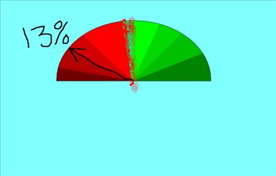 du är 13% rolig!... tråkigt...
